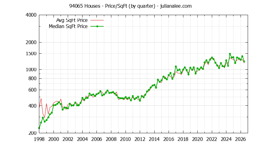 Graph of the Quarterly Average Price Per Square Foot for 94065 Houses - 94065 Real Estate Trends