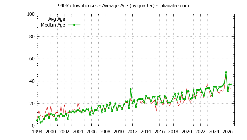 Quarterly Average Age of 94065 Townhouses Sold Graph of the Quarterly Average Age of 94065 Townhouses Sold - 94065 Real Estate Trends