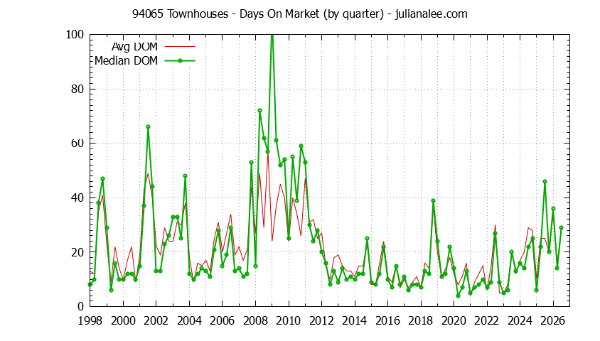 Graph of the Quarterly Average Days On Market for 94065 Townhouses - 94065 Real Estate Trends