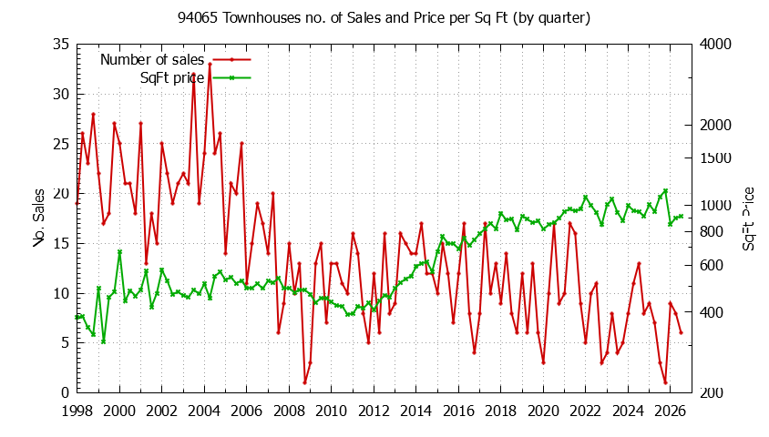 Graph of the Quarterly Number of 94065 Townhouses Sold - 94065 Real Estate Trends