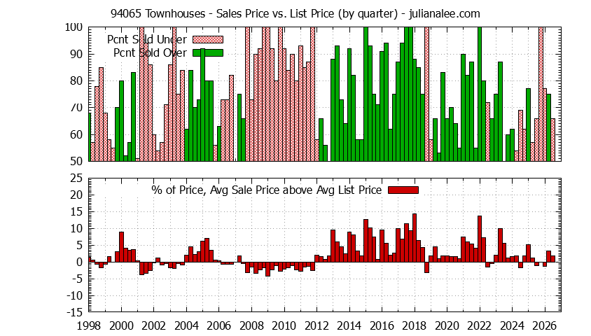 Graph of the Quarterly Average Sales Price vs. List Price for 94065 Townhouses - 94065 Real Estate Trends