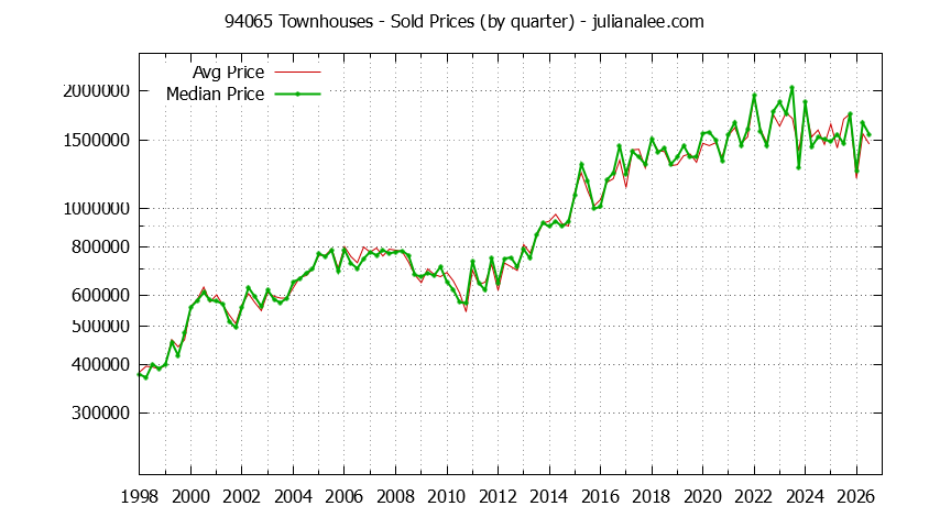 Graph of the Quarterly Median and Average 94065 Home Prices for Townhouses - 94065 Real Estate Trends