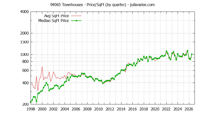Graph of the Quarterly Average Price Per Square Foot for 94065 Townhouses - 94065 Real Estate Trends