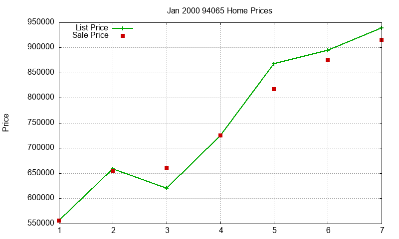 94065 Homes Just Sold 2000-01 94065 Homes Just Sold 2000-01