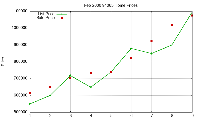 94065 Homes Just Sold 2000-02