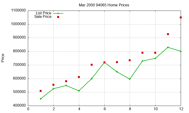 94065 Homes Just Sold 2000-03 94065 Homes Just Sold 2000-03