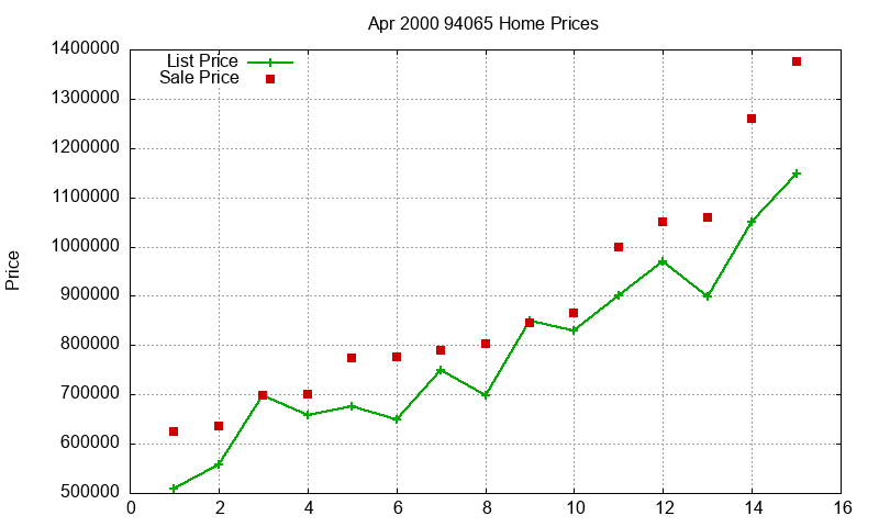 94065 Homes Just Sold 2000-04 94065 Homes Just Sold 2000-04
