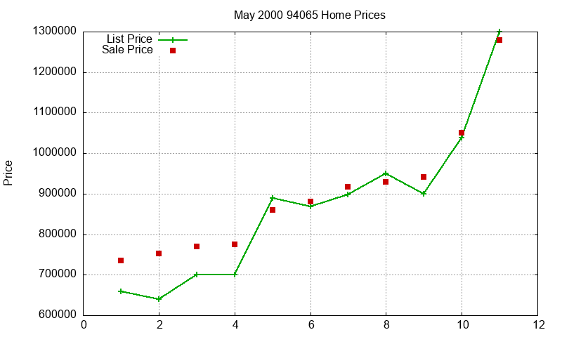 94065 Homes Just Sold 2000-05 94065 Homes Just Sold 2000-05