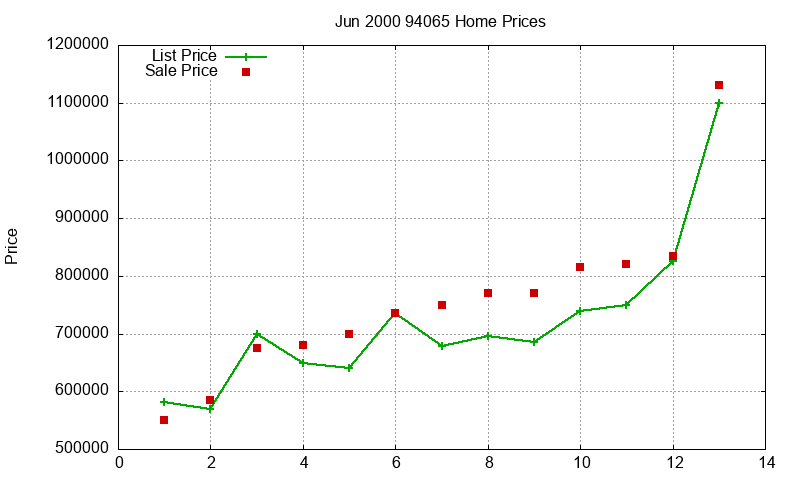 94065 Homes Just Sold 2000-06 94065 Homes Just Sold 2000-06