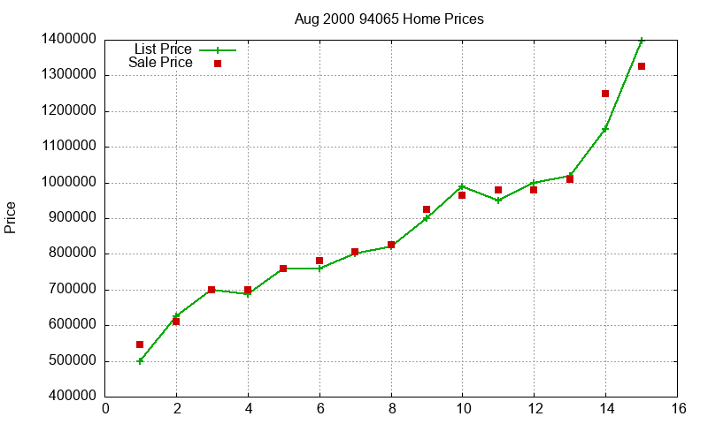 94065 Homes Just Sold 2000-08