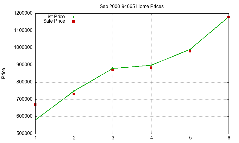 94065 Homes Just Sold 2000-09