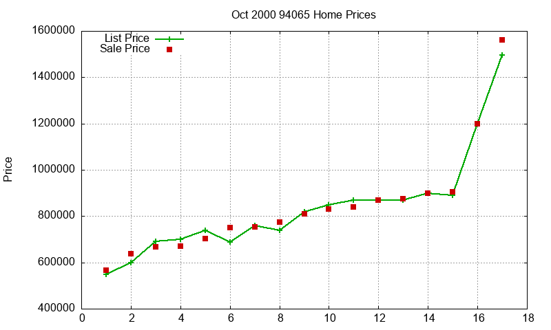 94065 Homes Just Sold 2000-10 94065 Homes Just Sold 2000-10