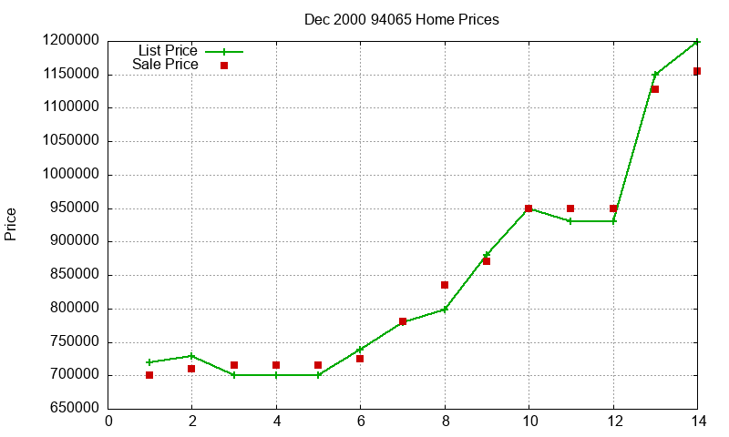 94065 Homes Just Sold 2000-12 94065 Homes Just Sold 2000-12