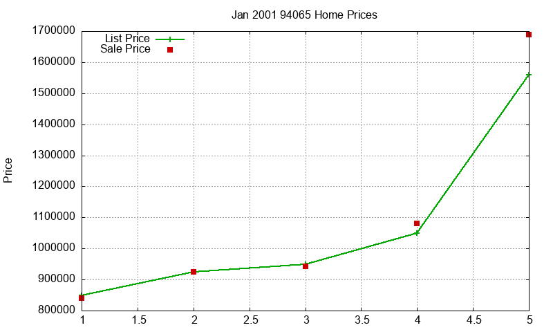 94065 Homes Just Sold 2001-01 94065 Homes Just Sold 2001-01
