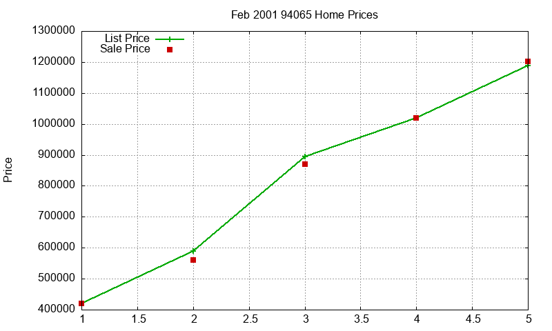 94065 Homes Just Sold 2001-02