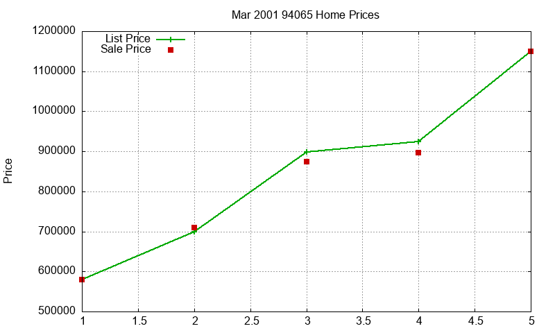 94065 Homes Just Sold 2001-03