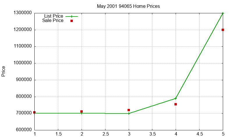94065 Homes Just Sold 2001-05