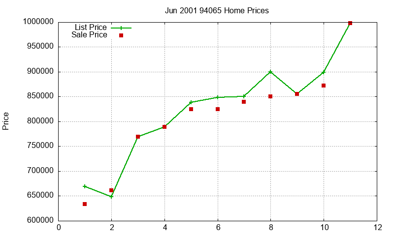 94065 Homes Just Sold 2001-06 94065 Homes Just Sold 2001-06