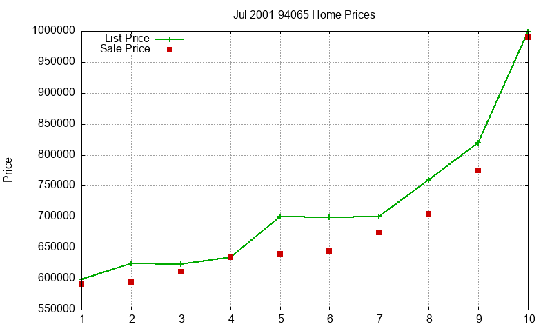 94065 Homes Just Sold 2001-07