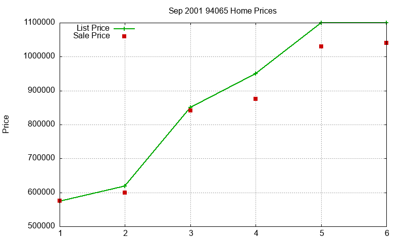 94065 Homes Just Sold 2001-09