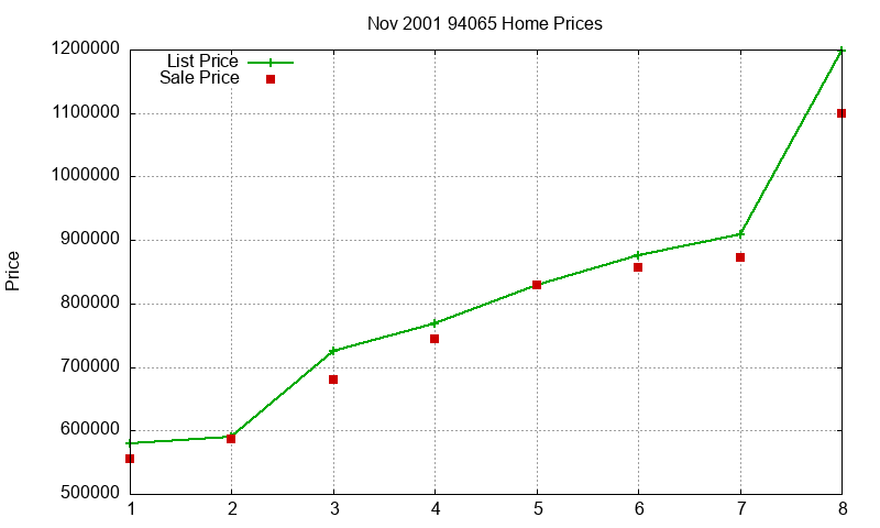 94065 Homes Just Sold 2001-11 94065 Homes Just Sold 2001-11