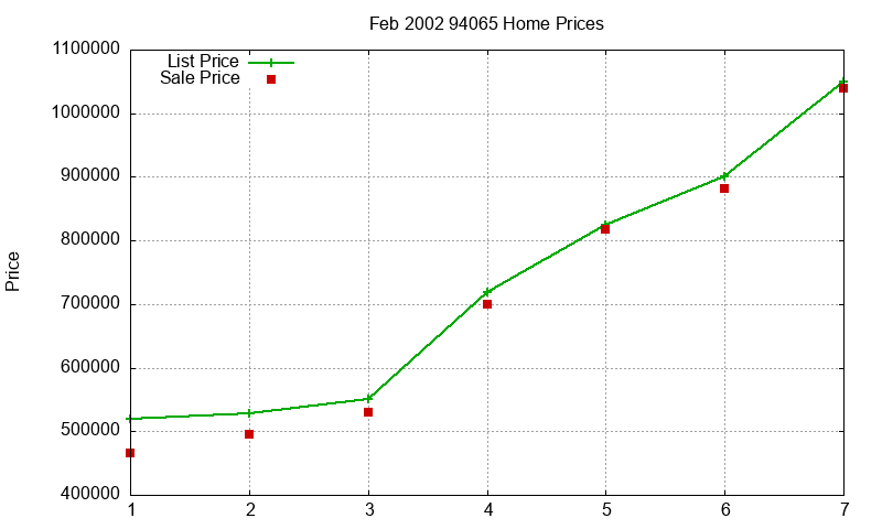 94065 Homes Just Sold 2002-02