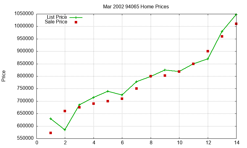 94065 Homes Just Sold 2002-03 94065 Homes Just Sold 2002-03