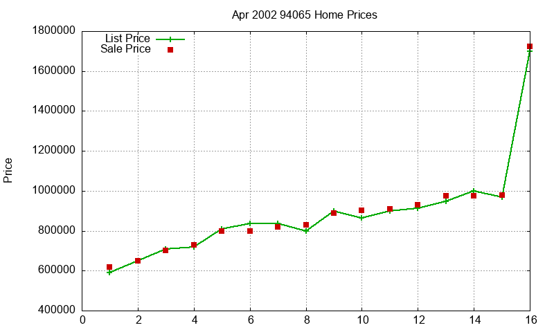 94065 Homes Just Sold 2002-04 94065 Homes Just Sold 2002-04