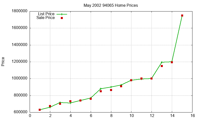 94065 Homes Just Sold 2002-05 94065 Homes Just Sold 2002-05