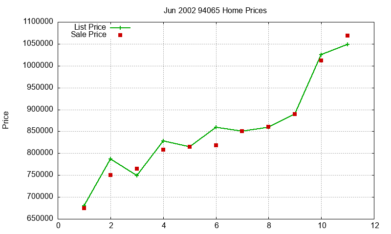 94065 Homes Just Sold 2002-06 94065 Homes Just Sold 2002-06