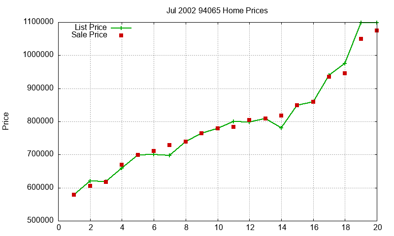 94065 Homes Just Sold 2002-07