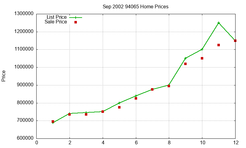 94065 Homes Just Sold 2002-09