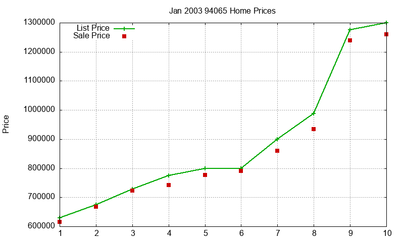 94065 Homes Just Sold 2003-01 94065 Homes Just Sold 2003-01