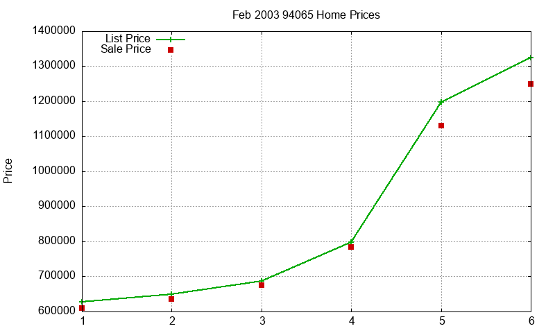 94065 Homes Just Sold 2003-02 94065 Homes Just Sold 2003-02