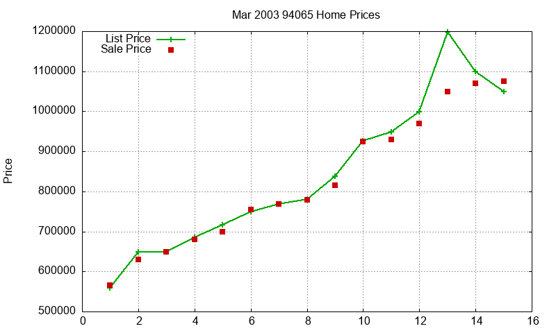 94065 Homes Just Sold 2003-03