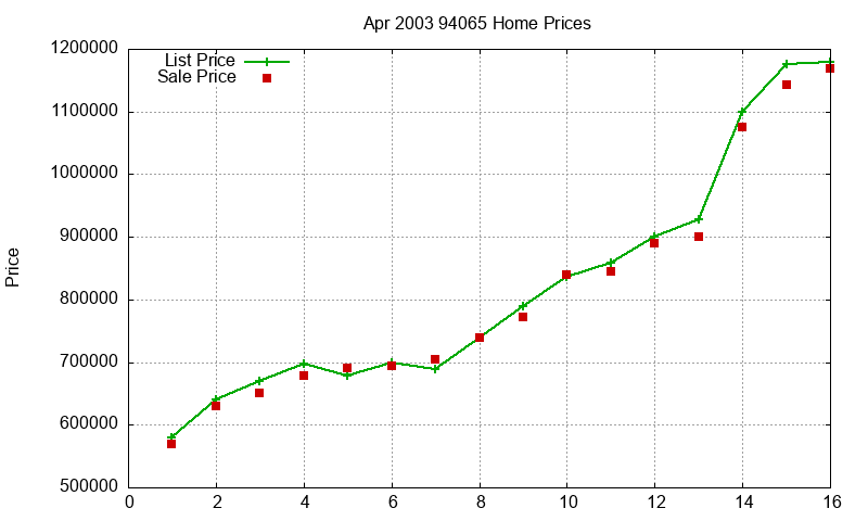 94065 Homes Just Sold 2003-04 94065 Homes Just Sold 2003-04