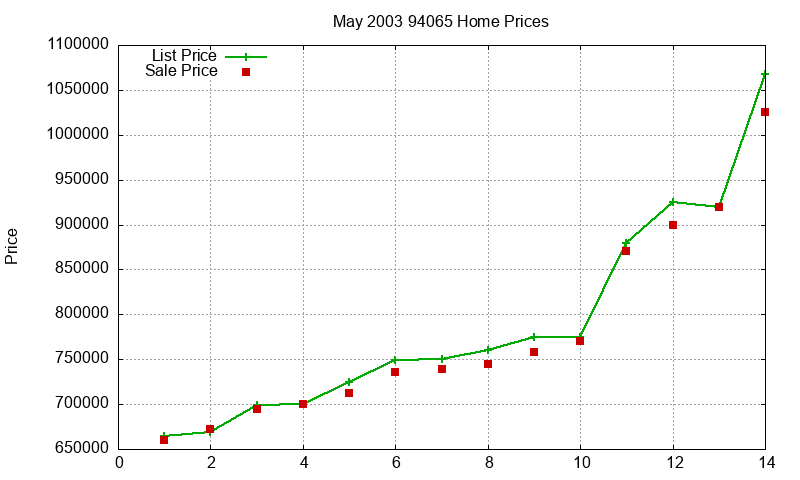 94065 Homes Just Sold 2003-05 94065 Homes Just Sold 2003-05