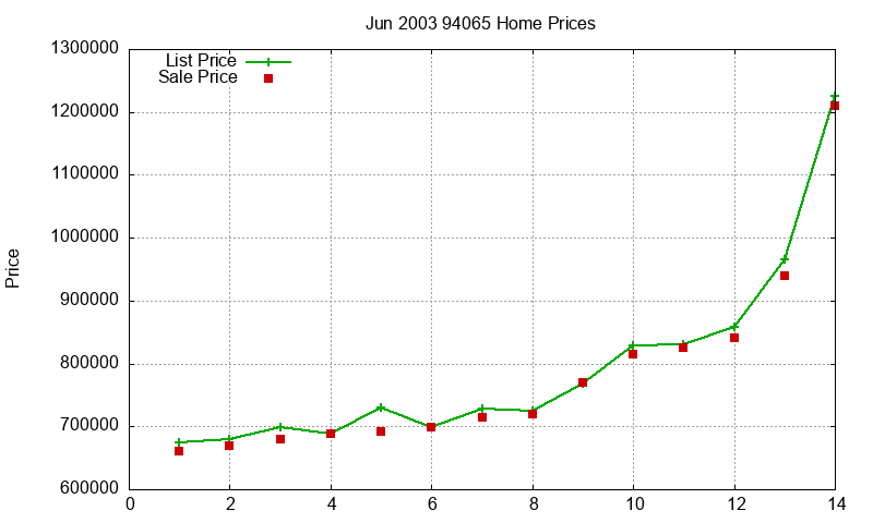 94065 Homes Just Sold 2003-06