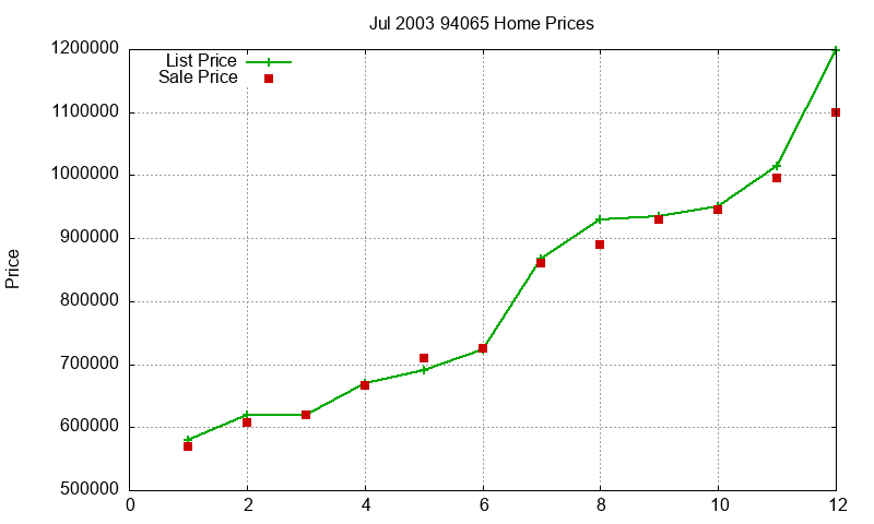 94065 Homes Just Sold 2003-07