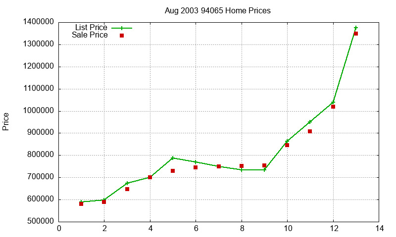 94065 Homes Just Sold 2003-08