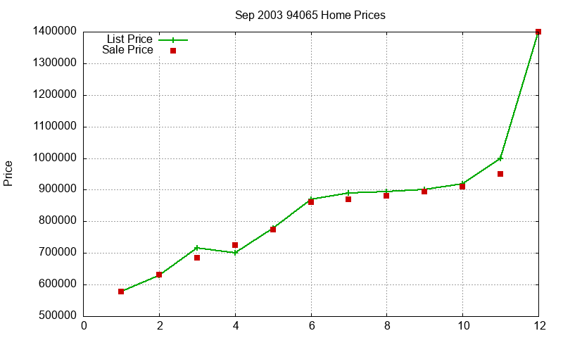 94065 Homes Just Sold 2003-09