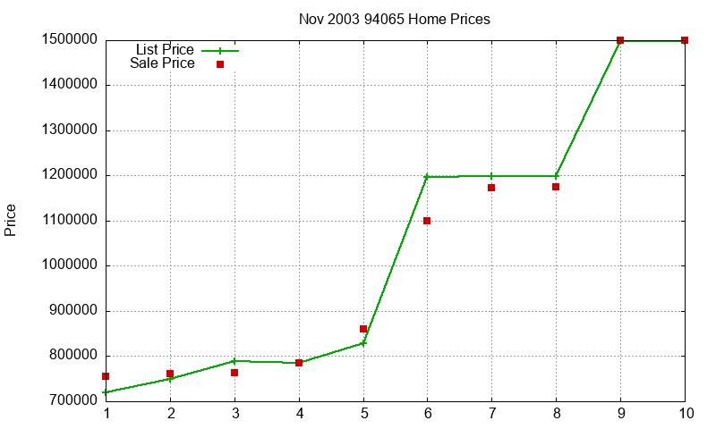 94065 Homes Just Sold 2003-11