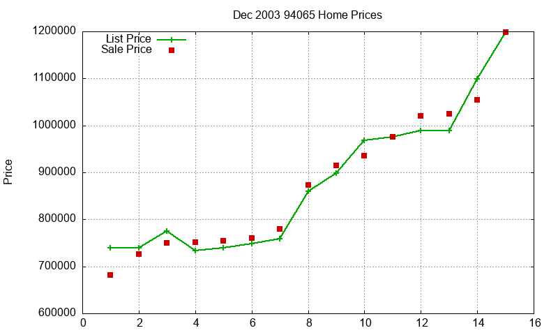 94065 Homes Just Sold 2003-12