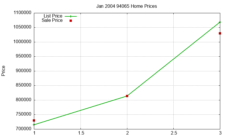 94065 Homes Just Sold 2004-01 94065 Homes Just Sold 2004-01