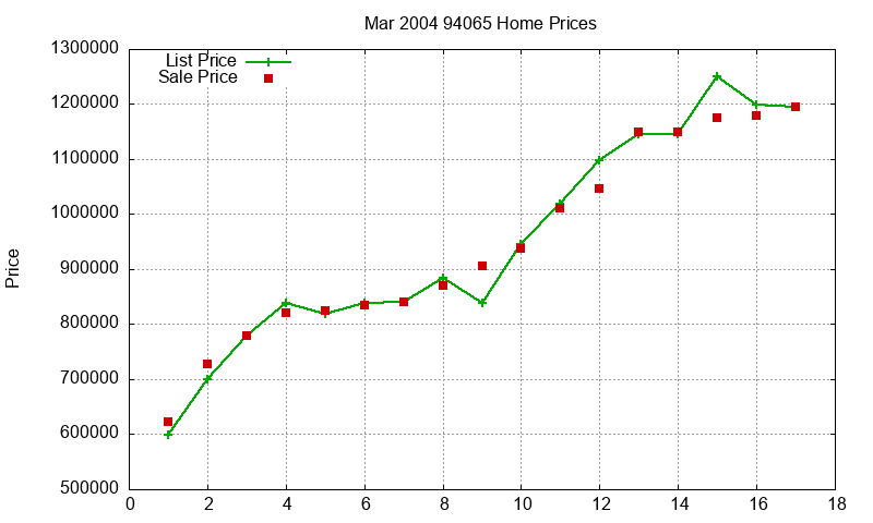 94065 Homes Just Sold 2004-03 94065 Homes Just Sold 2004-03