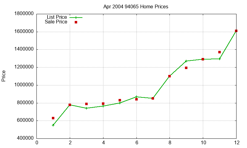 94065 Homes Just Sold 2004-04