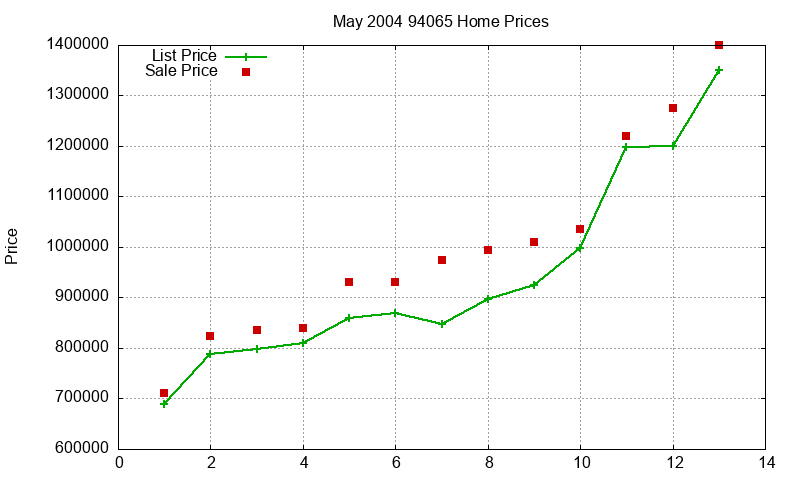 94065 Homes Just Sold 2004-05 94065 Homes Just Sold 2004-05