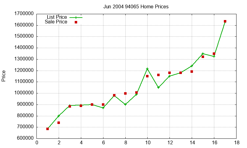 94065 Homes Just Sold 2004-06 94065 Homes Just Sold 2004-06