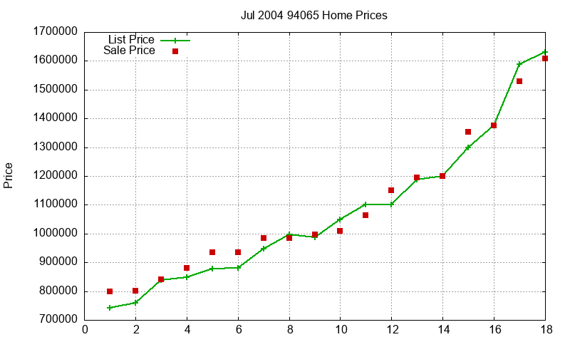 94065 Homes Just Sold 2004-07 94065 Homes Just Sold 2004-07
