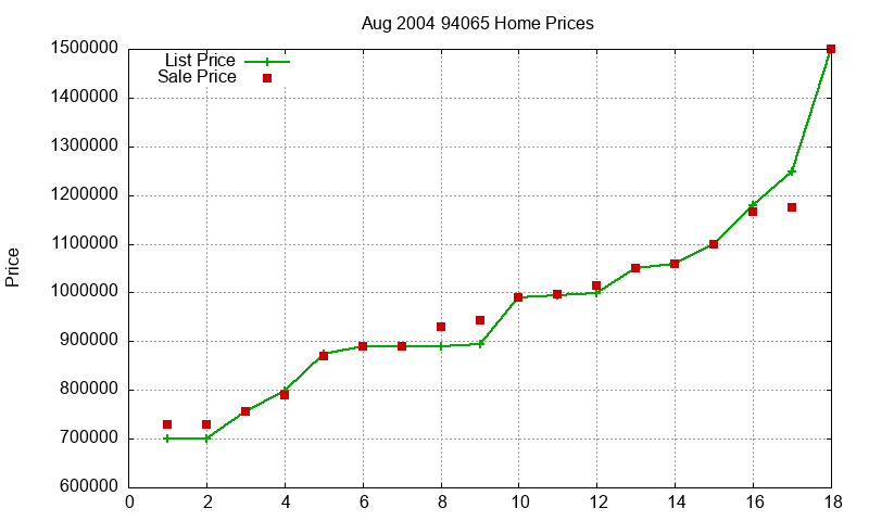 94065 Homes Just Sold 2004-08 94065 Homes Just Sold 2004-08